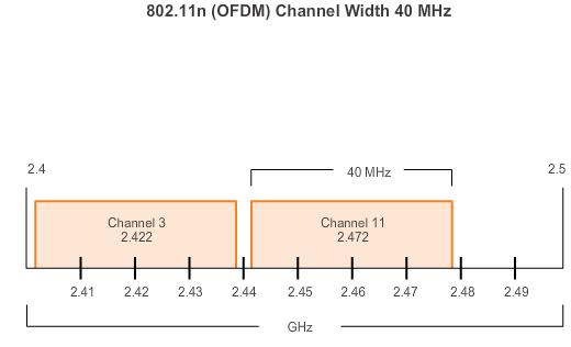 Channel bonding - 802.11n Användning utav frekvenskanaler Figur: 2.4GHz channels in 802.11n using channel bonding[1] 802.