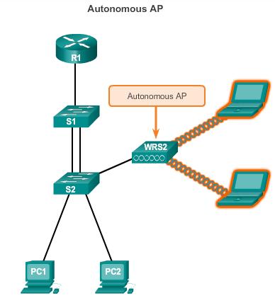 Typer av accesspunkter Koncept Hanteras individuellt Figur: Autonom accesspunkt [1] Lennart