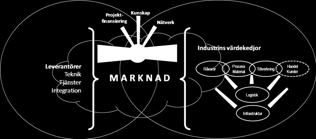 Var PiiA vill uppfattas vara Innovationsutveckling sker ur ett marknadsperspektiv när både den användande industrin och teknikleverantörerna engageras.