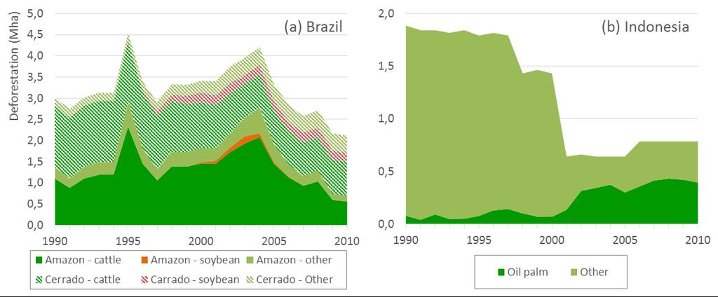 Direct drivers of deforestation in Brazil & Indonesia 2013-12-05