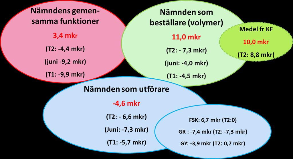 TJÄNSTESKRIVELSE 1 [12] 2016-11-15 Referens Susanne Ståhlberg Mottagare Utbildningsnämnden Ekonomisk uppföljning per oktober månad med helårsprognos 2016 (UF/2016:3) Förslag till beslut
