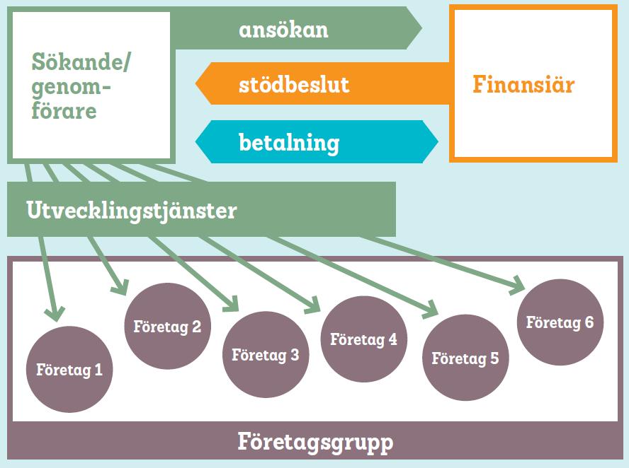 Utvecklingsprojekt för företagsgrupper http://www.mavi.