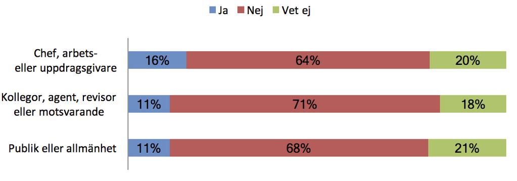 5 Diskriminering Enkätens fråga om diskriminering avser både direkt eller indirekt diskriminering, missgynnande eller kränkning och omfattas av diskrimineringsgrunderna ålder, kön, annat könsuttryck