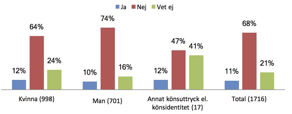 5.4 Diskriminerad av andra personer, till exempel publik eller allmänhet Av totalt 1 716 konstnärer svarar 11 procent att de har utsatts för diskriminering av andra personer, till exempel publik