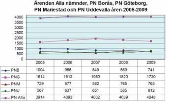 Patientnämndernas huvuduppgifter är att: Stödja och hjälpa enskilda patienter Bidra till kvalitetsutveckling i vården Rekrytera och utbilda stödpersoner Den totala ärendemängden till patientnämnderna