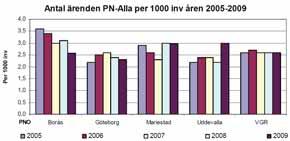 99 Fler kvinnor än män är i kontakt med vården under ett år. Även med justering för denna skillnad i kontaktgrad vänder sig fler kvinnor än män till patientnämnderna.