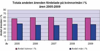 På motsvarande sätt är kvinnor överrepresenterade vad gäller kontaktorsaken bristande empati.