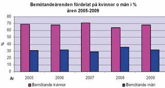 Antal ärenden till patientnämnderna per 1 invånare. Patientnämndens årsredovisning 29 Fler kvinnor än män vänder sig till patientnämnden. Andelen har ökat något 29. Fig. H-11.