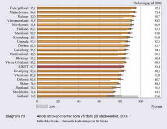 66 Andelen uppföljda patienter för respektive sjukhus visas i figur H-17 procent uppföljda 12 1 8 6 4 2 Alingsås Falköping Skövde Mariestad Kungälv Skene Uddevalla Lidköping NÄL Mölndal Borås