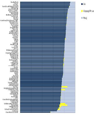 7 Riks-Stroke redovisar att förskrivningen av perorala antikoagulantia till män respektive kvinnor över 75 år skiljer sig åt, med en 5% högre förskrivning till män än till kvinnor.