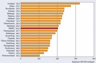 92 Procent 6 5 4 3 2 1 1999 2 21 22 23 24 25 26 27 28 29 DAS 28 < 3, 2 i % År Figur H-83.