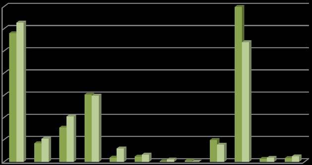Analys av hushållens sopor till förbränning 2016 Sida 4(7) Upprättad av: Marcus Wisting och Catrine Edlund Avfall Återvinning 2016-12-08 Jämförelse mellan villor och flerbostadshus 35% 30% 25% 20%