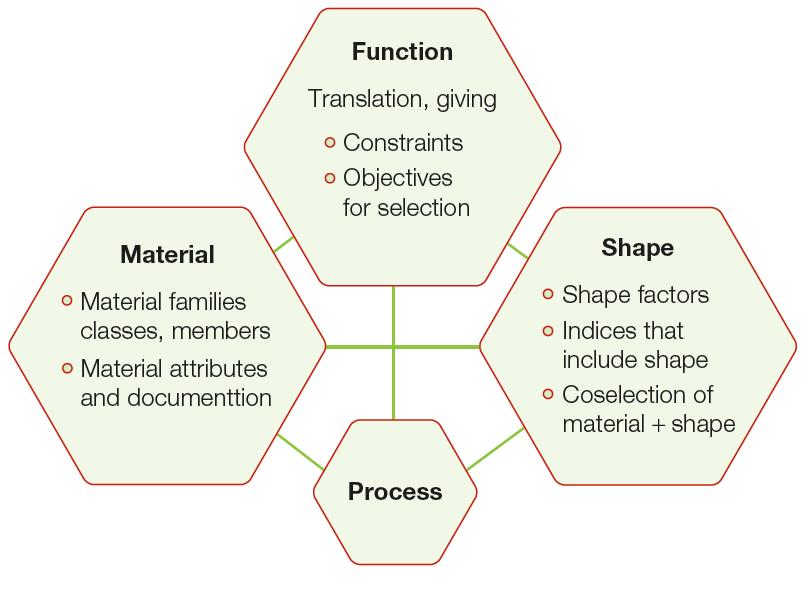 Sektionsform - Formfaktor Sektionsform är viktigt vid vissa belastningstyper När formen