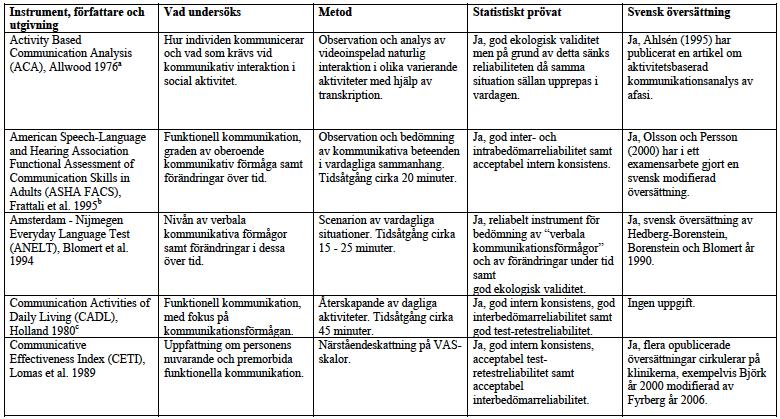 Tabell 1a: Bedömningsinstrument
