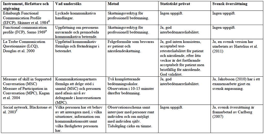 Tabell 1b: Bedömningsinstrument