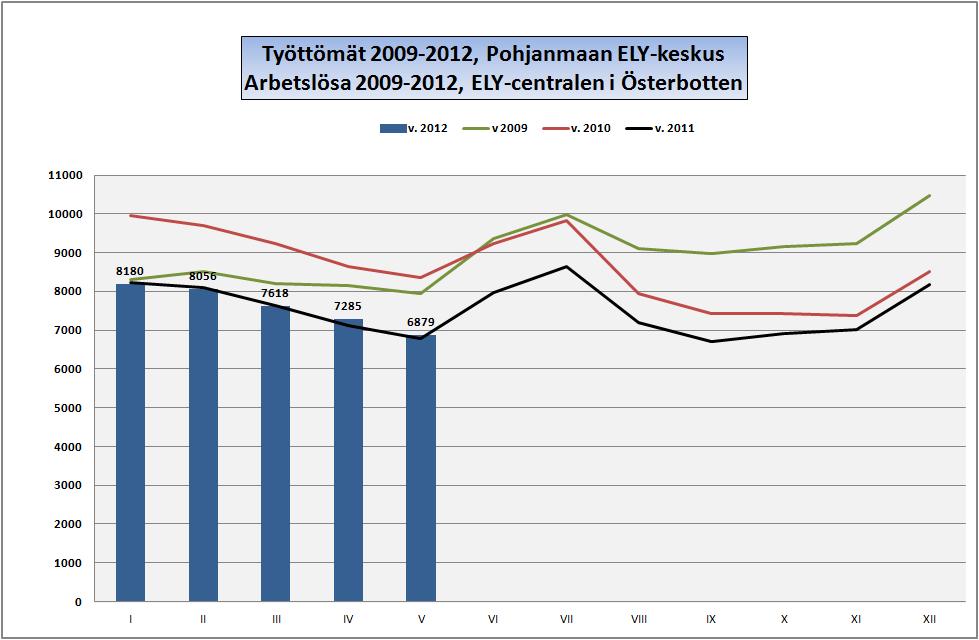 POHJANMAA ÖSTERBOTTEN Työllisyyskatsaus: