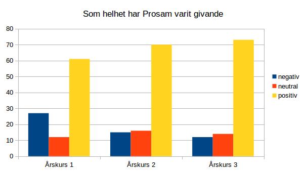 Värdering: Tredje steget ger hjälp att förstå känslor, tankar och reaktioner ovan genom att svara på: Vad var bra och vad var dåligt med händelsen? Här uppmanas studenten att värdera. 4.