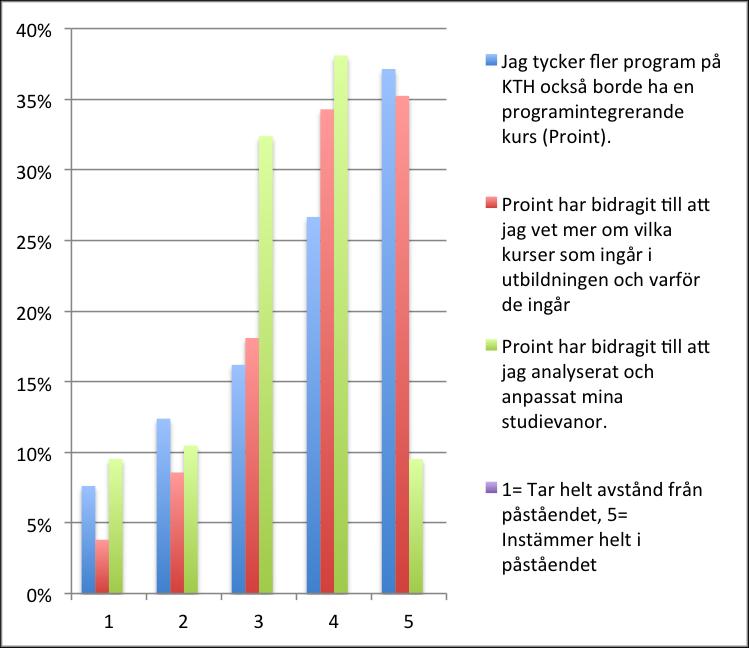 kan där konstatera att även för denna kurs är en stor majoritet av studenterna nöjda, där 64% instämmer i att fler program vid KTH borde ha en motsvarande kurs, medan 20% inte instämmer.