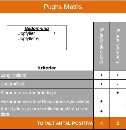 Genomförande och resultat 4.6.3 Pugh s matris, Avvibrering De alternativ som är lämpliga för avvibrering för denna testrigg är gummiavvibrering eller fjäderavvibrering.
