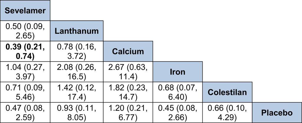 Network estimated odds ratios of phosphate binders on all-cause