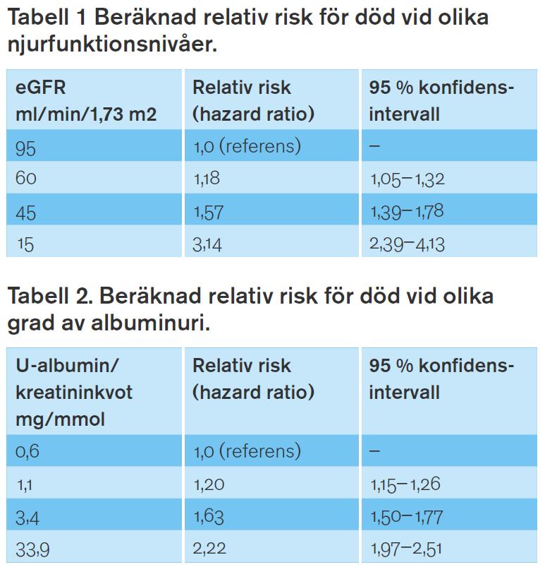 Njurfunktion och albuminuri som riskmarkörer ökad risk för hjärt-kärlsjukdom Metaanalys av