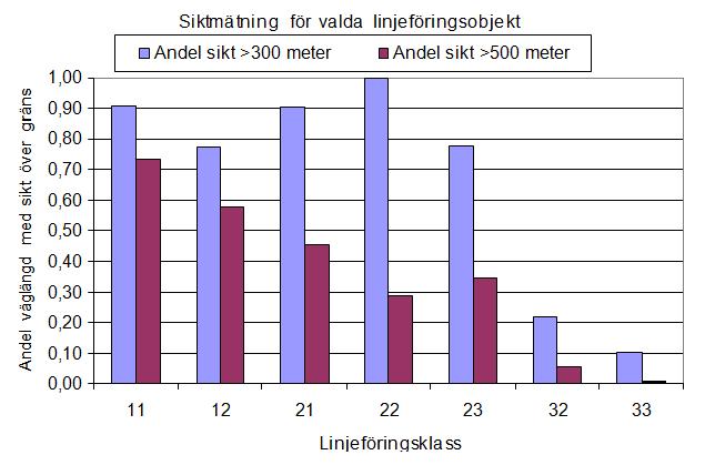 sett på faktorn byggd väg och icke byggd väg, där väglänkar av den senare typen har både dålig sikt och dålig horisontell linjeföring.