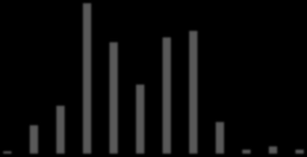 25 Betesro ej Betesro Andel observationer (%) 20 15 10 5 0 0-1 1-2 2-3 3-4 4-5 5-6 6-7 7-8 8-9 9-10 10-11 11-12 Avståndsintervall från vindkraftsområde (km) Figur 4. Vintern 2013/14.