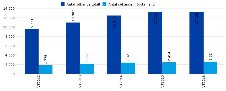 Sid 1 (6) Studentrekrytering vid vårterminsstarten 2016 Ökningen av antalet sökande till högskolestudier fortsätter för riket som helhet medan antalet sökande för Umeå universitets del minskade något.