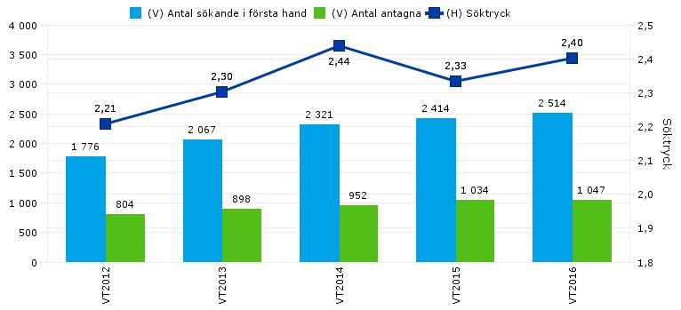 Sid 2 (6) Söktrycket till våra utbildningsprogram blev 2,4 förstahandssökande per antagen för vårterminen 2016 vilket är en liten ökning jämfört med vårterminen 2015.