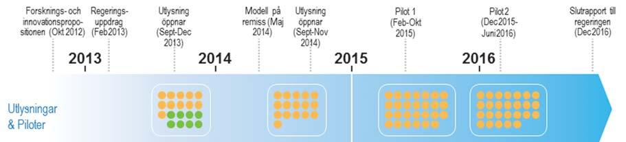 6 (13) b) Pröva modellen praktiskt i processer för värdering av samverkan kopplat till fördelning av resurser. Figur 2 sammanfattar processen för hur Vinnova arbetat med uppdraget.