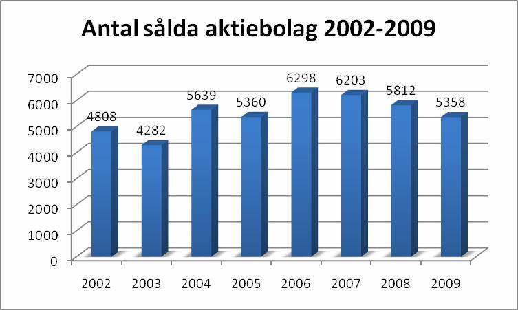 Bilaga 1 (fördjupad information) Fortsatt nedgång i antalet företagsförsäljningar i Sverige 2009 Undersökningen baseras på företag som bytt hela styrelsen under en 12 månadersperiod från och med