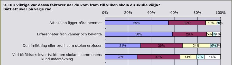 6 (8) bekanta. Även skolans profil är viktig tycker många. Fisksätrabor svarar i mindre grad än andra att det är viktigt att skolan ligger nära.