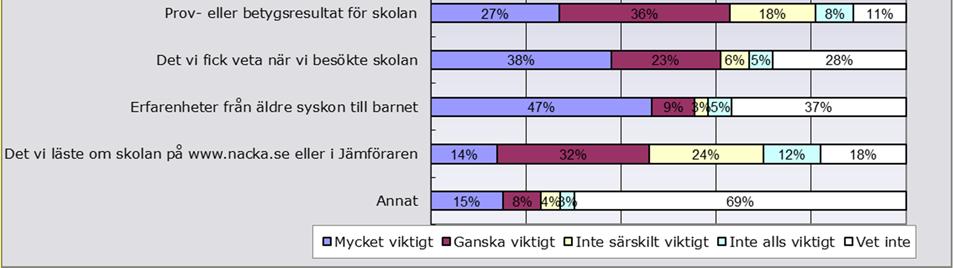 Föräldrar i Fisksätra anser liksom föregående tidigare år i högre grad än boende i andra kommundelar att kundundersökning respektive prov- och betygsresultat är viktiga.