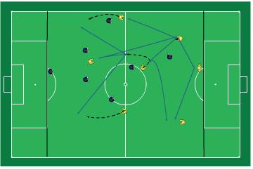 Sida 4 av 5 2. Spelavstånd. Variera mellan korta och långa passningar. 3. Spelbredd. Sträva efter några korta passningar därefter en längre spelvändning mot fri yta (rektangulär plan).