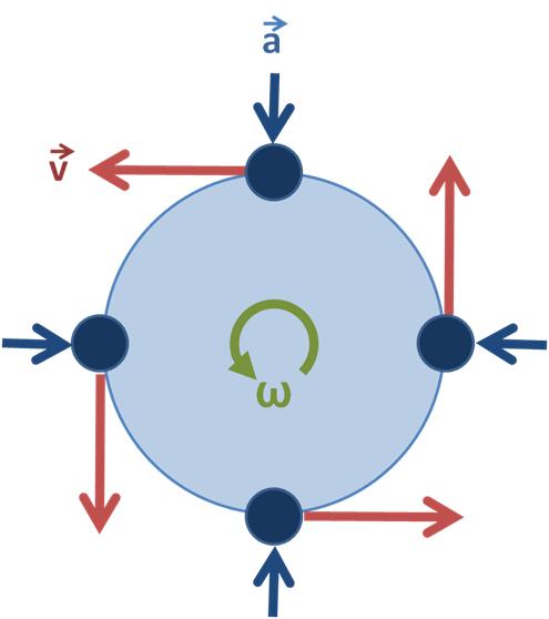 Likformig cirkulär rörelse En partikel är i likformig cirkulär rörelse om den rör sig i en cirkelbana med konstant fart.