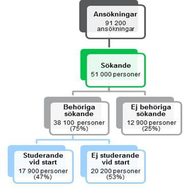 Sida 3 av 10 Sökande och sökande per plats 2015 Myndigheten för yrkeshögskolan (MYH) har sedan 2014 i uppdrag från regeringen att samla in och redovisa individbaserad statistik om sökande till