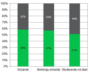 1 I de fall där det är möjligt jämförs statistiken med 2014. 2 1 Antal sökande Totalt sökte 51 000 personer till yrkeshögskoleutbildningarna som hade start 2015.