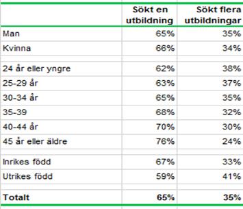 Sida 4 av 10 Utbildningar inom Ekonomi, administration och försäljning och inom Hälso- och sjukvård samt socialt arbete har fler behöriga sökande per plats än utbildningar inom Data/IT, Teknik och