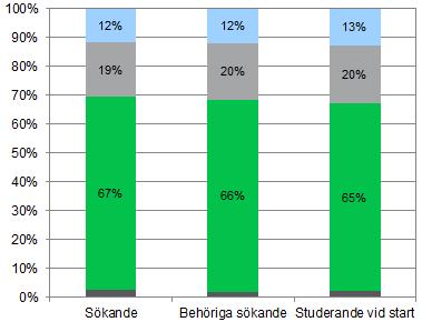 tidigare jämfört med män, 32 procent jämfört med 29 procent. Figur 3 Sökande, behöriga sökande och studerande vid start efter utbildningsnivå 2015 6 1.