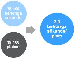 Sida 5 av 10 Det finns inga större skillnader mellan män och kvinnors omfattning i antal sökta utbildningar 2015.