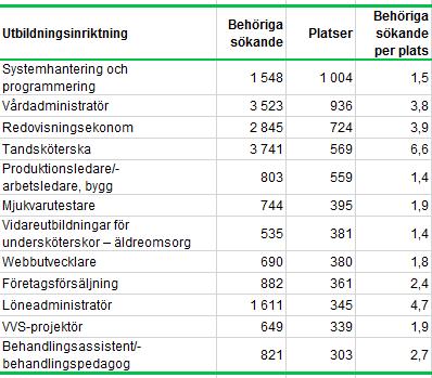 Sida 6 av 10 Det höga antalet behöriga sökande per plats inom Transporttjänster kan till stor del förklaras av många behöriga sökande till lokförarutbildningar och till utbildningar mot trafikflygare