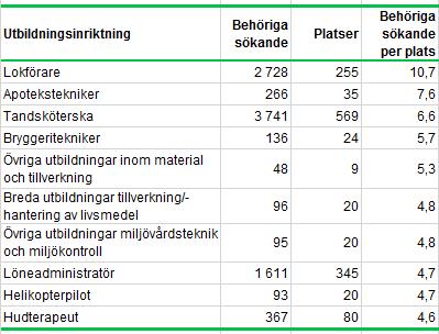 Därefter följde Lantbruk, djurvård, trädgård, skog och fiske samt Teknik och tillverkning med 1,5 behöriga sökande per plats.