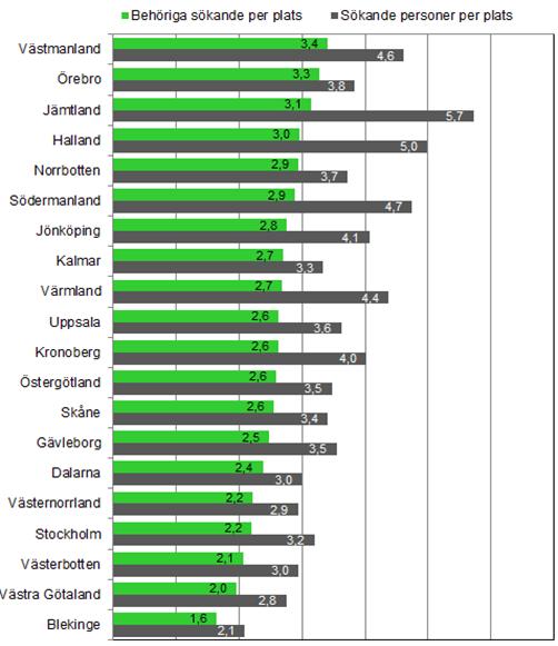 Sida 7 av 10 3.3 Län 10 Antalet utbildningsplatser och utbud varierar mellan länen vilket kan påverka måttet antalet sökande per plats i respektive län.