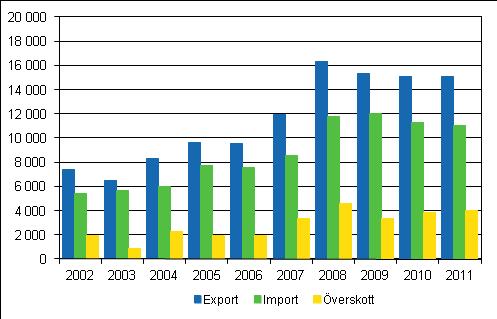 Handel 20 Utrikeshandel med tjänster Överskottet i utrikeshandeln med tjänster fortsatte att öka år Enligt Statistikcentralens preliminära uppgifter uppgick exporten av tjänster till omkring 15,1