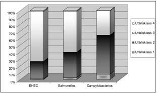Bilaga 9 SOU 2010:106 Figur 7 Fördelningen av direkta kostnader mellan de fyra utfallsklasserna för EHEC, salmonellos och campylobacterios.