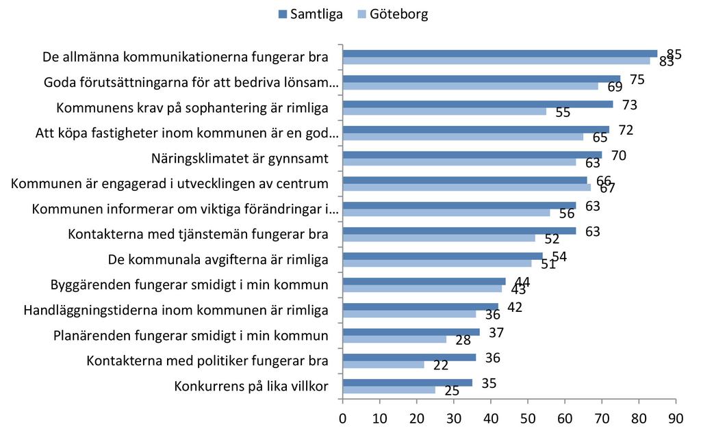 De kommunala avgifterna är rimliga Kommunens krav på sophantering är rimliga Planärenden fungerar smidigt i min kommun Byggärenden fungerar smidigt i min kommun Handläggningstiderna inom kommunen är