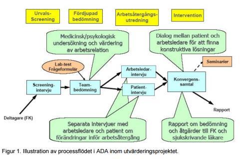 ArbetsplatsDialog för Arbetsåtergång, ADA ArbetsplatsDialog för Arbetsåtergång, ADA fhvmetodik.se/wp-content/uploads/2014/02/ada_manual_v.1.3.pdf http://fhvmetodik.