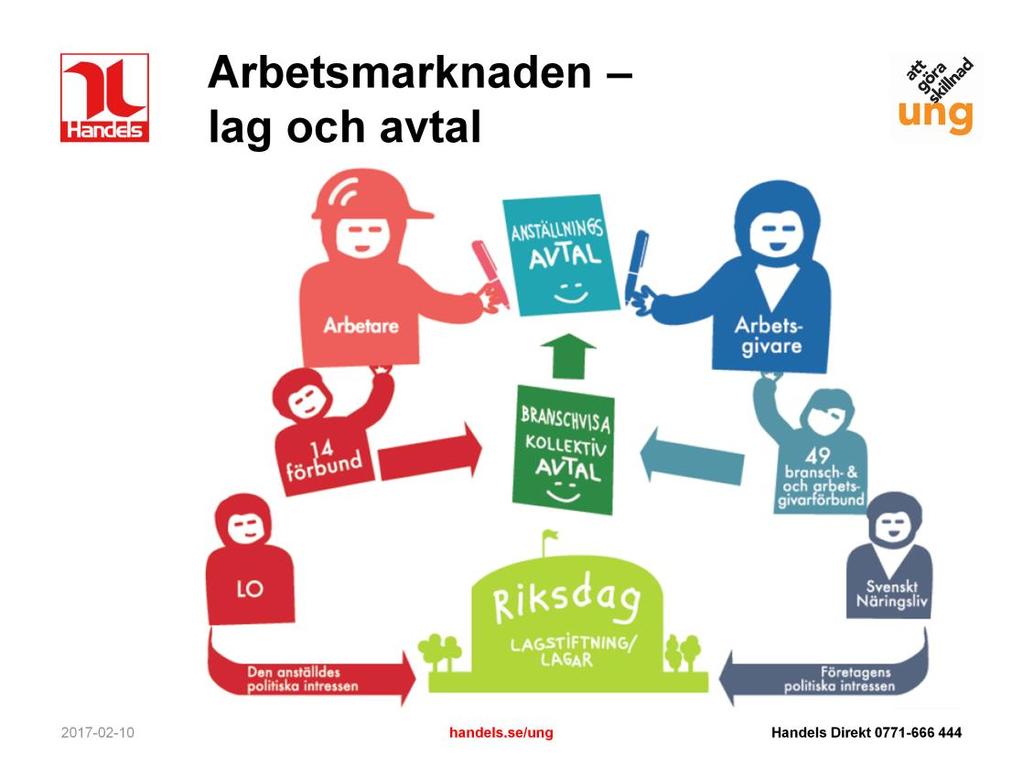 Lag och avtal den svenska modellen För klasser i årskurs 3 kan det vara klokt att prata om hur lagar, kollektivavtal och anställningsavtal hänger ihop.