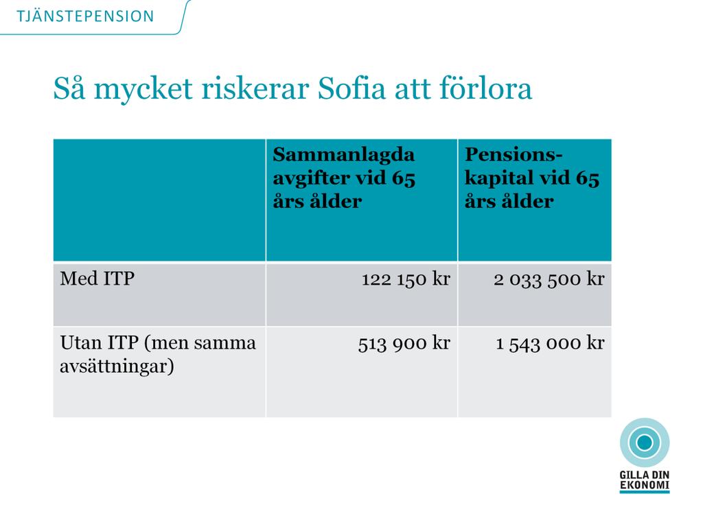 Här går att se att trots att Sofia haft en något lägre avkastning när hon haft ITP 1 jämfört med när hon haft en icke-kollektivavtalad tjänstepension med samma inbetalning som inom ITP1 så skiljer