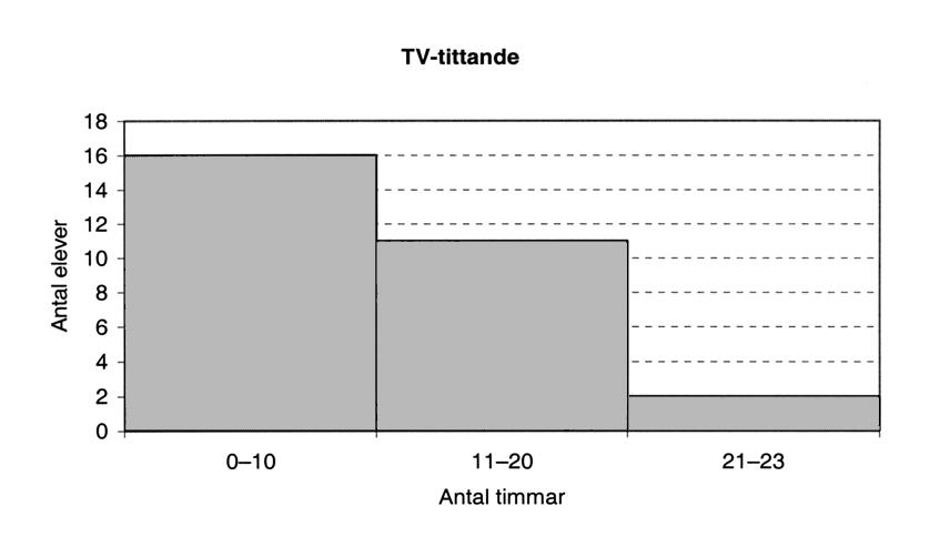 Version C Uppgift C:3 30 åttondeklassare på en skola fick svara på frågan. Hur många timmar tittar du på TV under en vecka? Resultatet av undersökningen ser du i tabellen.